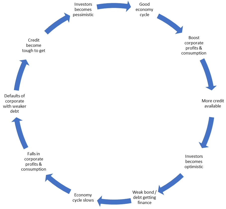 The Distressed Debt Cycle 10 Mastering The Market Cycle Lucky Idiot The Distressed Debt Cycle 10 Mastering The Market Cycle Lucky Idiot
